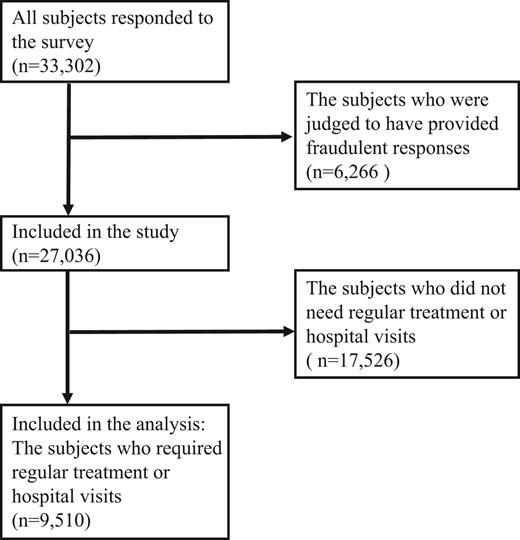 Flow chart of study population