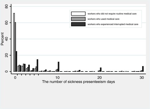 Number of days of sickness presenteeism among workers with each treatment status
