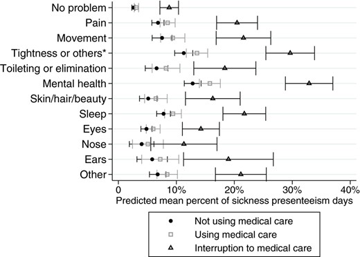 Predictive margins with 95% confidence intervals for each treatment status and symptom. *Others include loss of energy, appetite, fever, dizziness, or feeling poor. Error bars indicate 95% confidence intervals