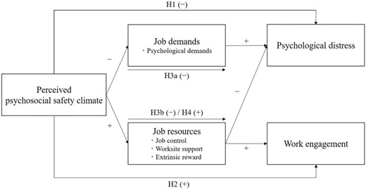 Research model for this study (H: hypothesis). Notes: H1 and H2: direct effect hypothesis; H3a, H3b, and H4: mediational hypothesis.