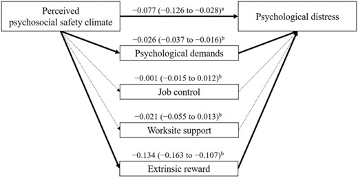 Direct effect of perceived psychosocial safety climate on psychological distress and specific mediation effects of job demands and job resources in Model 2. Notes: (a) direct effect, (b) specific mediation effect. Numbers refer to coefficient (95% confidence interval) for each effect. Bold lines indicate significant specific mediation effect. Dotted lines indicate nonsignificant specific mediation effect.
