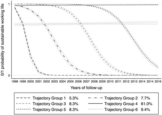 Trajectory groups of sustainable working life in region 2, Commuting municipalities near large cities—municipalities where more than 40% of the working population commute to work in a large city or municipality near a large city.