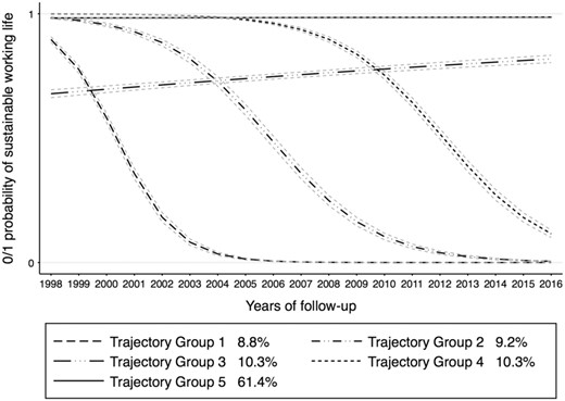Trajectory groups of sustainable working life in region 3, Medium-sized towns—municipalities with a population of at least 50 000 inhabitants with at least 40 000 inhabitants in the largest urban area.