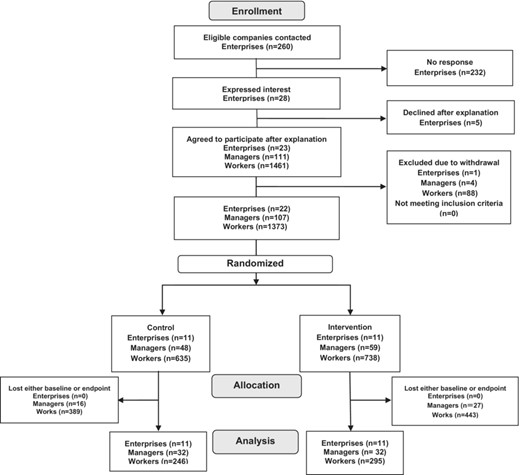 Flow of participants through each stage of a cluster randomized controlled trial.