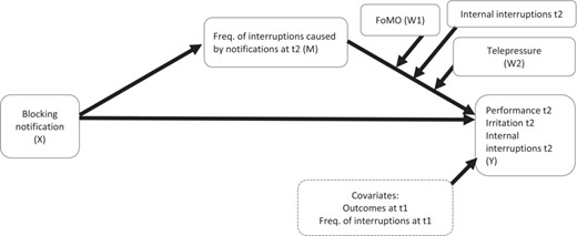 Theoretical model. Note: X, Y, M, W1, and W2 refer to notifications in Hayes process macro. t1, t2 refer to the first and second survey.