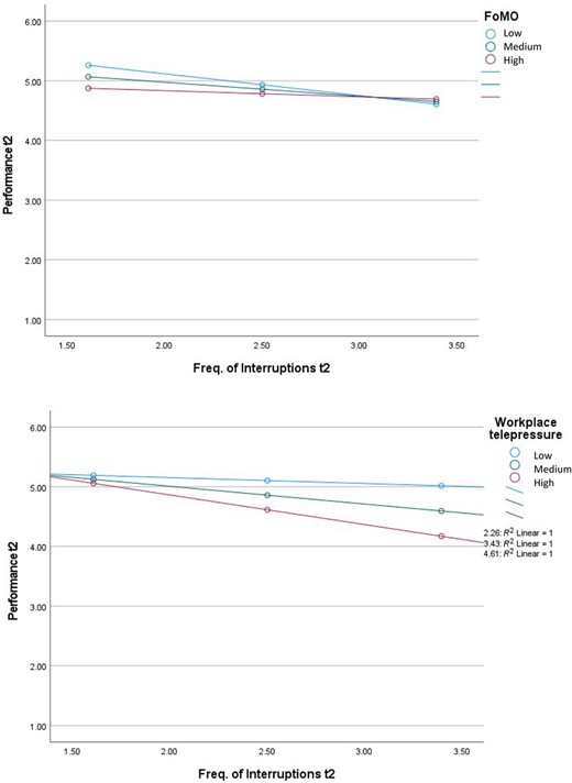 Moderating effect of FoMO and telepressure on performance. Panel 1: Moderating effect of FoMO. Panel 2: Moderating effect of workplace telepressure.