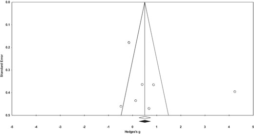 Funnel-plot analysis for publication bias.