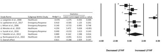 Summary of Hedge’s g effect sizes and 95% confidence intervals for the included studies. dConfidence interval exceeded 4.0.