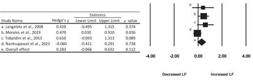 Summary of Hedge’s g effect sizes and 95% confidence intervals for the included studies.