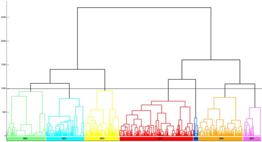 Ward’s minimum variance linkage dendrogram representing the seven-cluster solution of the hierarchical cluster analysis achieved from all measured postures during manual lymphatic drainage. The horizontal black line represents the cluster separation threshold. Each color represents a cluster of similar posture called “Generic Posture”.
