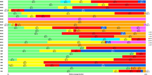 Relationship between GP frequency and RULA/REBA scores per massage.