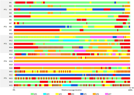 Time sequence of GP during the 25 massages observed. The representation is normalized from 0 to 100% of the massage duration. PT, physiotherapist.