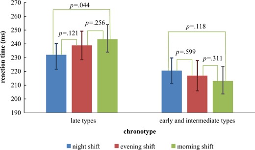 Differences between least squares means (LSMs) and SEMs of mean reaction time (RT) of interaction effects between chronotype and shift type.