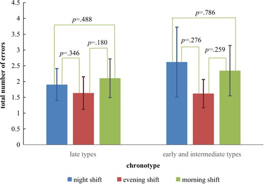 Differences between least squares means (LSMs) and SEMs of total number of errors of interaction effects between chronotype and shift type.