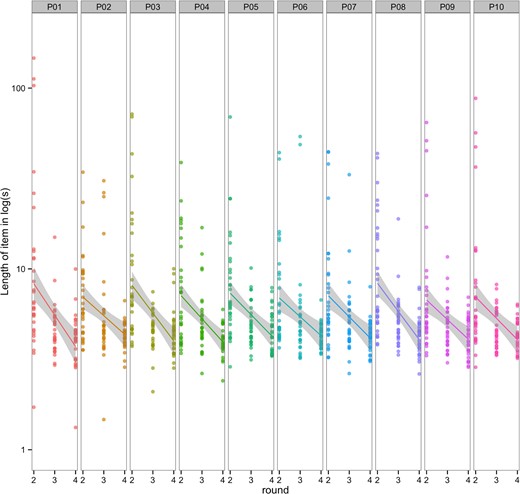 The length of item across rounds, by communication pair. The data is plotted on a log scale for clarity. Each dot represents the number of seconds taken for the Guesser to correctly name the item on the screen during a given item trial. The lines represent linear model fits, and the shaded area represents a 95% confidence interval.