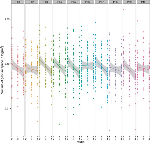 The volume of the gesture space across rounds, by communication pair. The data is plotted on a log scale for clarity. Each dot represents the distance (m3) traveled by both wrists of a single participant for a single item. The lines represent linear model fits, and the shaded area represents a 95% confidence interval.