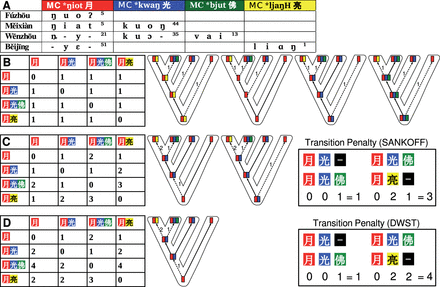 Comparing multistate models for lexical change. The figure shows how the evolution of the four words for ‘moon’ is inferred within a parsimony framework. On top, the etymological structure of the words is displayed, and unique colors are assigned to refer to the morpheme structure in the remainder of the figure (A). On the left, the penalties for character transitions (step matrices) are shown for the FITCH (B), the SANKOFF (C), and the DWST model (D). For SANKOFF and DWST, example calculations for transition penalties are displayed on the right (see also the main text). For each model, all trees with optimal weight are displayed. Dashed edges in the trees indicate a transition involving a change. Numbers on dashed lines denote the weight, as derived from the corresponding matrix of transition penalties on the left.