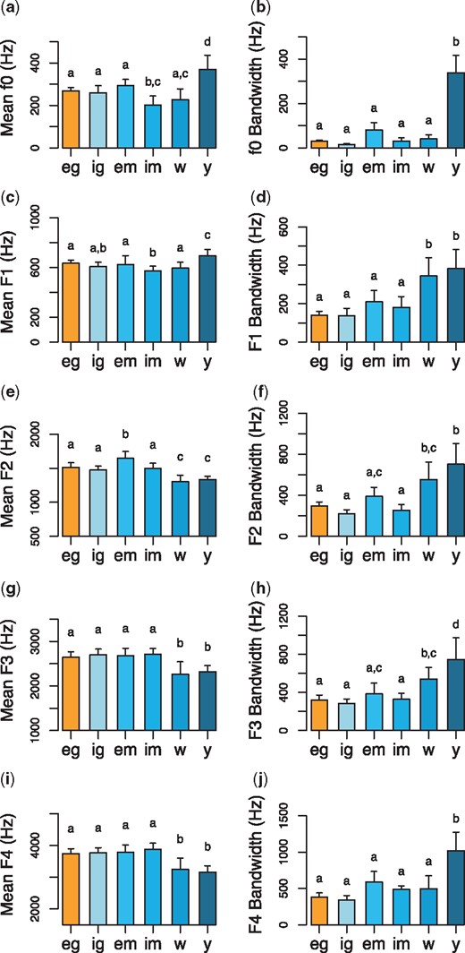 Comparisons of the mean frequencies and bandwidths of (a–b) f0, (c–d) F1, (e–f) F2, (g–h) F3, and (i–j) F4 frequencies of gelada male exhaled grunts (orange) and derived call types (shade of blue). The six call types include exhaled grunts (‘eg’), inhaled grunts (‘ig’), exhaled moans (‘em’), inhaled moans (‘im’), wobbles (‘w’), and yawns (‘y’). Bars and whiskers indicate mean ± 2 SEM. To make comparisons, LMMs included f0 and F1–F4 means or bandwidths as the dependent variable, call type as the fixed effect, and caller identity as the random effect. Letters above the bars represent the outcome of pairwise comparisons between the call types. Calls that do not share a letter differed from each other at the level of P < 0.05. Sample sizes (each data point representing a single individual) are reported in Tables 1 and 2.