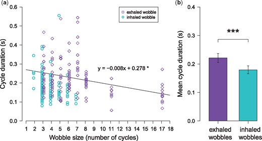 Associations between cycle duration and (a) wobble size and (b) production mode. Cyan circles represent individual cycles from inhaled wobbles and purple diamonds represent individual cycles from exhaled wobbles. Points and whiskers in plot (b) indicate mean ± 2 SEM. To make comparisons, LMMs included cycle duration as the dependent variable, wobble size and production mode as fixed effects, and wobble recording, cycle position, male identity as random effects. * P < 0.05, ** P < 0.01, *** P < 0.001, **** P < 0.0001.