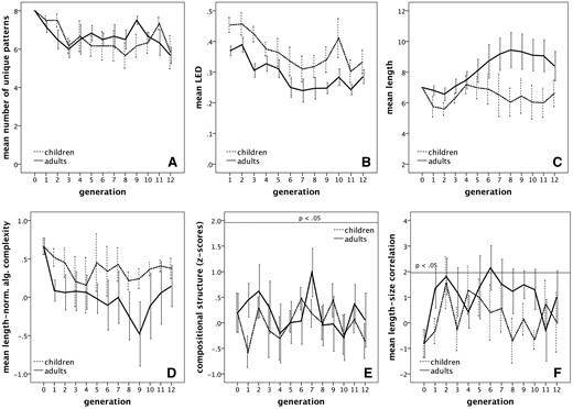 Means for numbers of signals (out of eight) as a measure of degeneration of the language (A), length-normalized Levenshtein edit distance (mean LED) between signals denoting the same meanings in consecutive generations as an inverse measure of learnability (B), signal length (C), length-normalized Kolmogorov complexity as a measure of signal structure (D), z-scores of correlations between similarity of signal pairs and meaning pairs as a measure of compositional structure (E) and iconic mapping indicated by z-scores for the correlation between sequence length and referent size (F), for six adult and six child chains consisting of twelve generations of learners in Experiment 1. Solid lines in (E) and (F) demarcate the z > 1.96, P < 0.05 area. Error bars represent ±1 S.E.M aggregated by participants.
