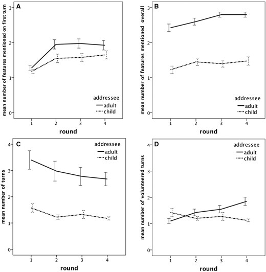 Mean number of features per referent (out of three) mentioned on first turn (A) and during the entire conversational episode (B), mean number of turns taken per referent (C) and mean number of volunteered turns per referent (D) for children addressing either a peer or an adult (their mother) in Experiment 3 error bars represent ±1 S.E.M aggregated by participants.