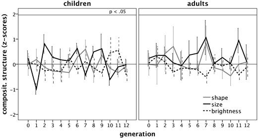 Category-specific compositional structure for shape, size, and brightness over twelve generations of transmission in Experiment 1. Error bars represent ± 1 S.E.M aggregated by participants.