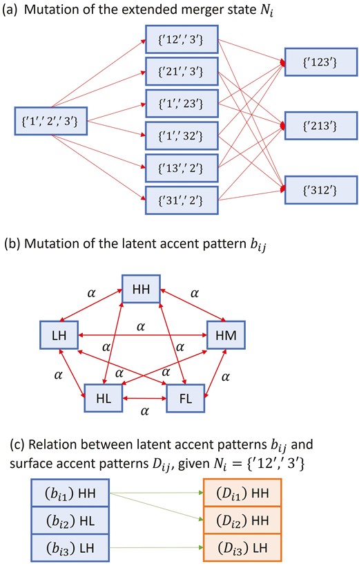 (a) Mutation of the extended merger state for the case with three accentual classes. The rectangles show extended merger states and the arrows indicate merger of two accentual classes. (b) Replacement of the latent accent pattern for bimoraic words with five possible accent patterns as an example. The rectangles show accent patterns and the arrows indicate transitions among different accent patterns. (c) Relation between the latent and surface accent patterns in the case of three accentual classes. In this example, from the latent accent patterns shown in the rectangles on the left, the surface accent patterns shown in the rectangles on the right are generated. For panels (a) and (b), self-loops representing the absence of mutation are omitted.