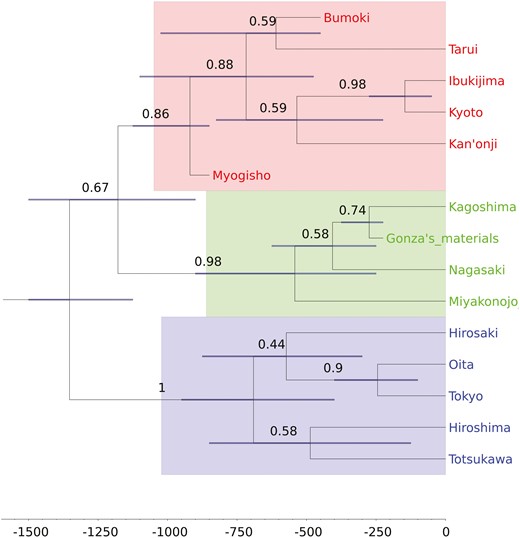 Maximum clade credibility (MCC) tree generated from the posterior sample of phylogenetic trees. Horizontal axis represents the time before present in year, but note that the modern pitch-accent systems are assumed to be dated as 1950. The branches are labeled with posterior probabilities representing the proportion of posterior trees supporting each clade. The bars covering the root and internal nodes represent the 95% credibility interval of divergence time. Taxa and clades are colored according to the conventional classification of pitch-accent systems (see Table 2): Keihan type (Bumoki, Tarui, Ibukijima, Kyoto, Kan’onji and Myogisho), N-kei type (Kagoshima, Gonza’s materials, Nagasaki and Miyakonojo), and Tokyo type (Hirosaki, Oita, Tokyo, Hiroshima and Totsukawa).
