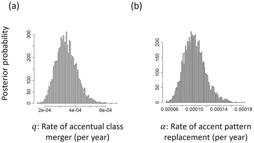 Posterior distributions of mutation rates per annum. (a) Posterior distribution of q, the rate at which accentual classes merge. (b) Posterior distribution of α, the rate at which the latent accent pattern is replaced with another specific accent pattern.