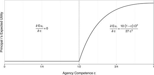 Agency Competence and Principals’ Expected Utility.