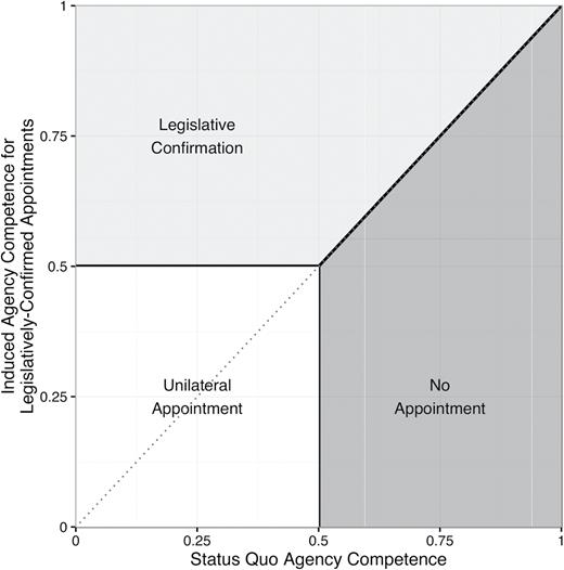 Equilibrium Appointment Types—Induced Agency Ideal Point Unchanged.