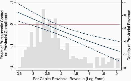 Marginal Effect of Bureaucratic Control on Provincial Governments’ Compliance as Provincial Revenue Changes.
