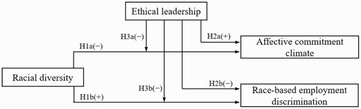 Theorizing Ethical Leadership, Diversity, Commitment, and Discrimination.
