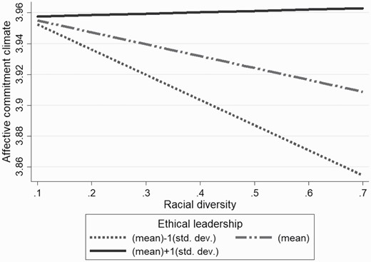 Interactions Between Racial Diversity and Ethical Leadership for Affective Commitment Climate.
