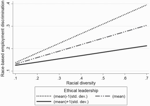 Interactions Between Racial Diversity and Ethical Leadership for Race-Based Employment Discrimination.
