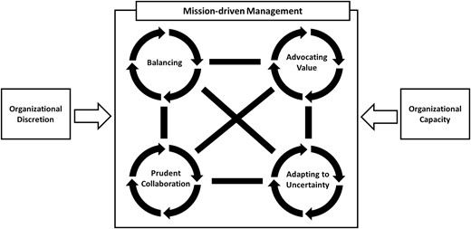 Conceptual Model of the Theory of Pragmatic Public Management.