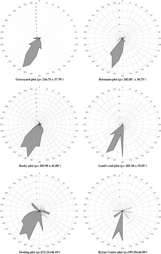 Percentage of azimuths of uprooting trees in six mapped plots in the Duke Forest, NC, USA. Note: another mapped plot in the Duke Forest (Wooden Bridge plot) is not included due to only three trees were uprooted in the hurricane event. The azimuths of the three trees were 202° and 230°. μ is the mean vector of all fallen tree orientations and values after ± are circular standard deviations of each plot.