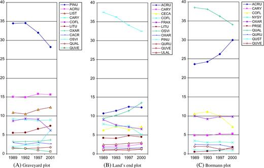 change in importance value (IV) of major tree species in three mapped plots in three periods (pre-hurricane, hurricane period and post hurricane) >10 years. Data are shown for all species with IV ≥1 over the three periods. The total value of IV is 100. The survey years for each plot pre-hurricane vary from 1989 to 1993 and post hurricane vary from 2000 to 2001. Species abbreviations: PINU, Pinus spp.; ACRU, Acer rubrum; LIST, Liquidambar styraciflua; COFL, Cornus florida; LITU, Liriodendron tulipifera; OXAR, Oxydendrum arboreum; CACR, Carpinus carolina; OSVI, Ostrya virginiana; QUAL, Quercus alba; QUVE, Quercus velutina; CARY, Carya spp.; CECA, Cercis canadensis; FRAX, Fraxinus spp.; QURU, Quercus rubra; ULAL, Ulmus alata; NYSY, Nyssa sylvatica; PRSE, Prunus serotina; QUST, Quercus stellata.