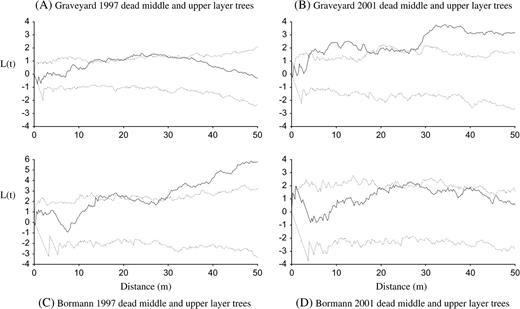Transformed Ripley's K(d) for tree mortality over time in Graveyard and Bormann plot for the middle and upper layer trees (i.e. d.b.h. > 10 cm) in the Duke Forest, NC, USA. The sample statistic L(t) is plotted against t (solid line). The dotted lines give a 99% confidence envelope for complete spatial randomness.