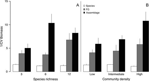 comparison of biomass production reliability (1/CV) at species, functional group and assemblage levels. At every level of manipulated species diversity (A) and planting density (B), reliability increased with organizational level. Bars represent mean reliability ± 1 SE.