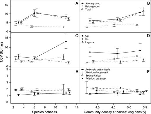Assemblage (A and B), functional group (C and D) and species (E and F) level reliability of biomass production varied with manipulated species diversity and planting density (left and right hand frames, respectively). n = 18. Note the different y-axis scale for panels E and F.