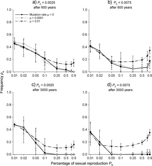 Population frequencies pa of allele a in a stationary population of the clonal plant after evolution over 600 years (a and b) and over 3000 years (c and d) for different proportions of sexual reproduction PS and different mutation rates μ. The gametic SEIB model assumed one locus with two alleles a and A linked to internode length LV0 by (1). Shown are means and standard deviations from 30 runs. Simulations were done with two different values of seedling establishment probability PE. The x-axis is log scaled.