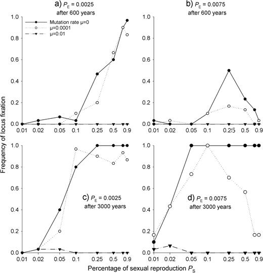 Locus fixation rates of allele A in the one-locus gametic SEIB model after 600 (a and b) and 3000 (c and d) years of evolution for different proportions of sexual reproduction PS, different mutation rates and different seedling establishment probabilities PE. Here, we only consider fixation of allele A, because allele a never went to fixation in the one-locus case. The x-axis is log scaled.
