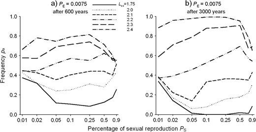Population frequencies pa of allele a in a stationary population of the clonal plant after evolution over (a) 600 years and (b) 3000 years for different proportions of sexual reproduction PS. The gametic SEIB model assumed one locus with two alleles a and A linked to internode length LV0 by (1). However, values for Laa, the internode length for the aa homozygotes in a module, varied independent of (1). The values for Laa are given in the legend. A value of 2.1 corresponds to the case of a symmetric fitness profile. Shown are means from 30 runs. Seedling establishment probability was PE = 0.0075 and mutation rate 0 for all simulations. The x-axis is log scaled.