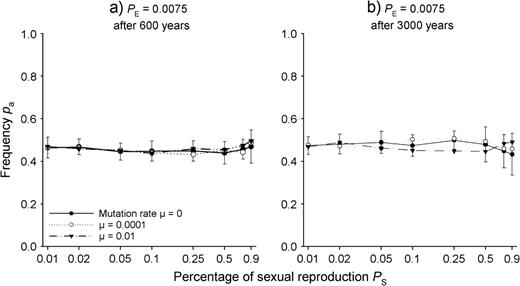 Population frequencies pa of allele a in the gametic SEIB model after evolution over 600 (a) and 3000 (b) years for different proportions of sexual reproduction PS and different mutation rates μ assuming five loci with two alleles linked to the internode length LV0 by (1). Seedling establishment probability PE = 0.0075. The x-axis is log scaled.