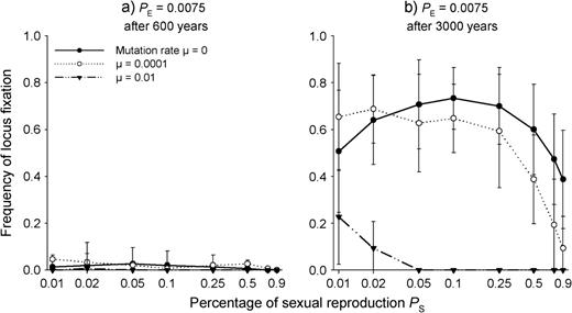 Locus fixation rates for any of the alleles a or A in the five-loci gametic SEIB model after 600 (a) and 3000 (b) years of evolution for different proportions of sexual reproduction PS and different mutation rates. Seedling establishment probability PE = 0.0075. The x-axis is log scaled.