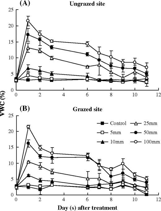 change in the of soil VWC and soil water potential of 0–12 cm soil layer affected by simulated precipitation pulses in the ungrazed and grazed sites during the rain pulse treatment period. Error bars were 1 SD.