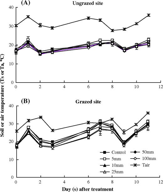 change in the soil temperature (Ts) of 0–10 cm soil layer affected by simulated precipitation pulses in the ungrazed and grazed sites during rain pulse treatment period. Error bars were 1 SD.