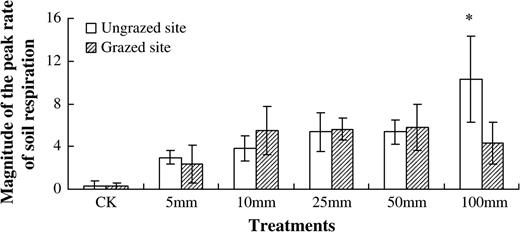 the magnitude of variations in the peak of soil respiration rate after different precipitation pulses comparing with the day before the precipitation treatment. The values of bars were calculated by (SR1 − SR0)/SR0 (SR0 and SR1 mean the rate of soil respiration in the day before treatment and 1 day after treatment, respectively). Error bars were 1 SD. Significant differences between the two sites were analysed by t-test (*P < 0.05).