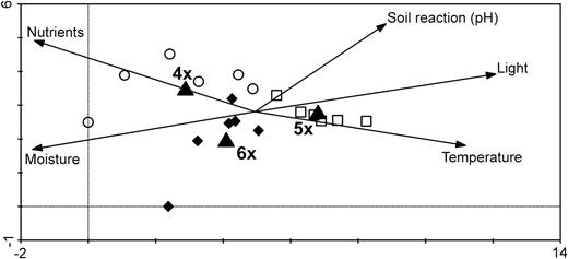 First two axes of DCA of vegetation relevés of the studied plots. Empty circles denote tetraploid sites, squares denote pentaploid sites and filled diamonds denote hexaploid sites. Centroids of respective target ploidy levels are denoted by filled triangles. Ellenberg indicator values are represented by vectors within the ordination diagram. The first two axes explain 25.2% of the total variation in species composition.